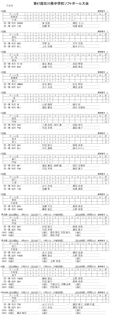 第67回石川県中学校ソフトボール大会　　記録（スコア―）